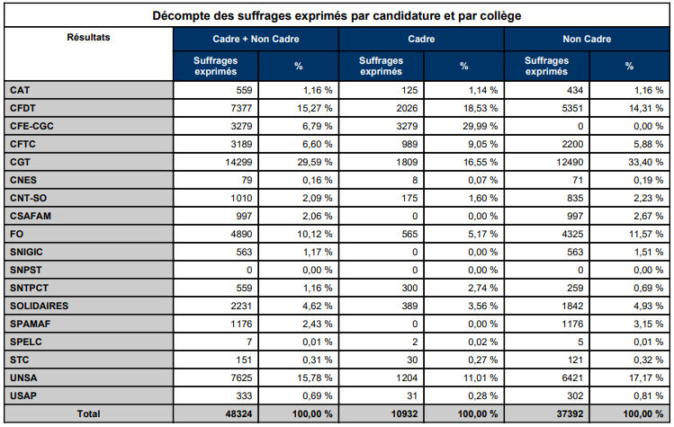 Annexe 03 - PV VOTE ÉLECTRONIQUE + VOTE PAR CORRESPONDANCE (GLOBAL) - Région Île-de-France