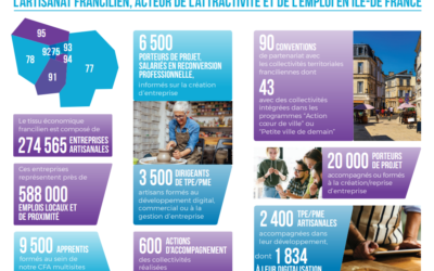 Les derniers chiffres de l&rsquo;artisanat francilien