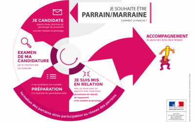 Lancement de l’appel à projets Parrainage vers l’emploi 2023 en Île-de-France